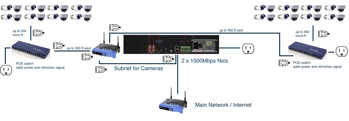 adding networked camera to an executive nvr, wiring map