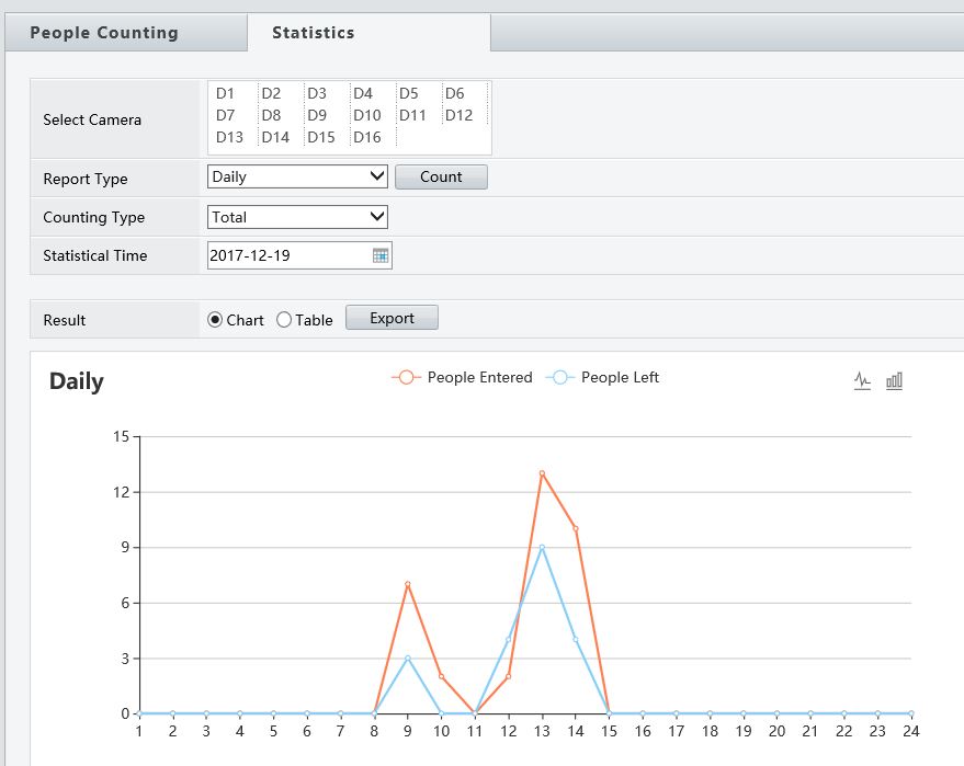 people counting statistics chart