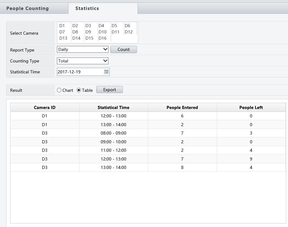 people counting statistics chart