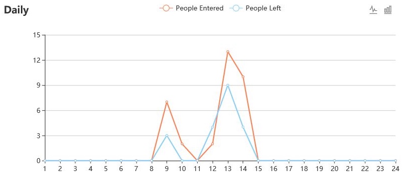 People Counting: entering and leaving chart