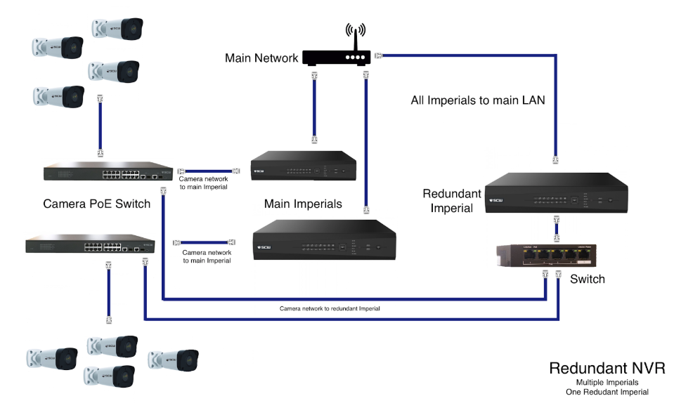 hot spare multiple nvr backup diagram
