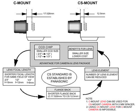 C-mount vs CS-mount Application Differences 